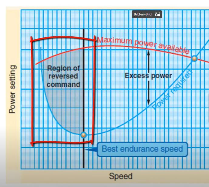 Fliegen in der Hitze: Density altitude und die “Backside of the Power Curve”